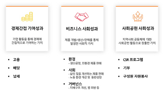 SK 사회적 가치 측정항목. SK실트론 제공